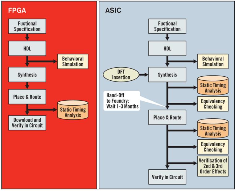 VLSI vs HDL