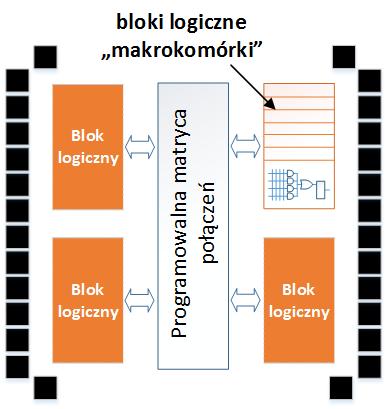 Architektura układów CPLD i FPGA Szkic architektury układów CPLD oraz FPGA