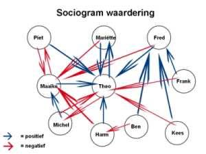 struktury w grupach społecznych struktura atrakcyjności ci interpersonalnej (socjometryczna) układ oparty na lubieniu, akceptowaniu,