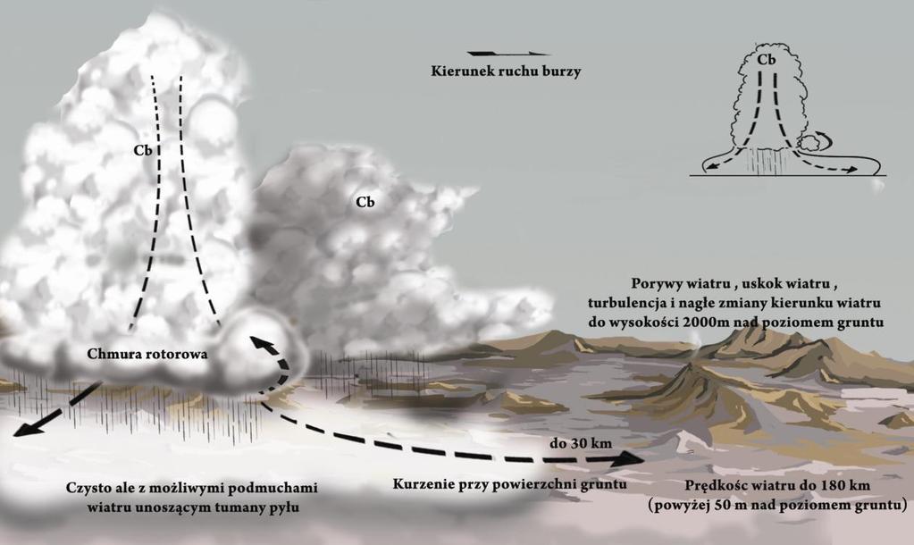 Rysunek 14-10. Chmura burzowa pierwsze niebezpieczne porywy wiatru. 14.6.2. Oblodzenie. Kiedy temperatura powietrza jest poniżej zera, należy oczekiwać oblodzenia.