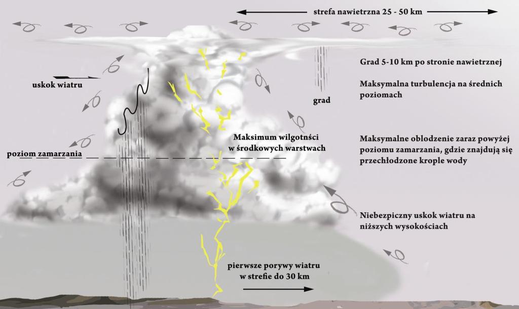 chmury burzowej, turbulencję można napotkać do kilkuset metrów powyżej jej wierzchołka i do 25-30 km obok niej jeśli burza jest bardzo silna.