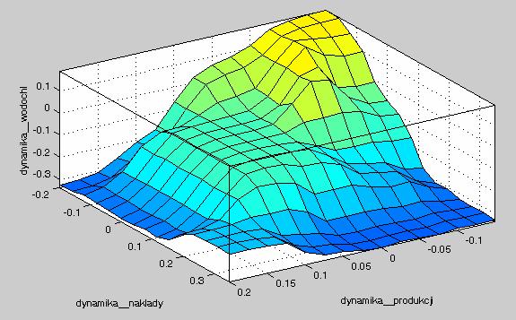 91 Ryc. 7. Model dynamiki wodochłonności wód powierzchniowych w sektorze (A) rolnictwo Fig. 7. The model of surface water use dynamics in Agriculture sector Ryc. 8.