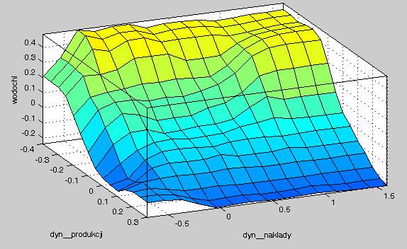 The model of surface water use dynamics in Fishing sector W sektorze (B) rybactwo wysoki wzrost współczynnika wodochłonności powoduje głównie spadek produkcji niemal niezależnie od poziomu zmian w