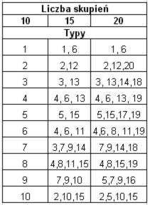 12 K. Galant Tabela 4. Zakresy cech diagnostycznych (metoda hiperkul, 10 skupień) Table 4.