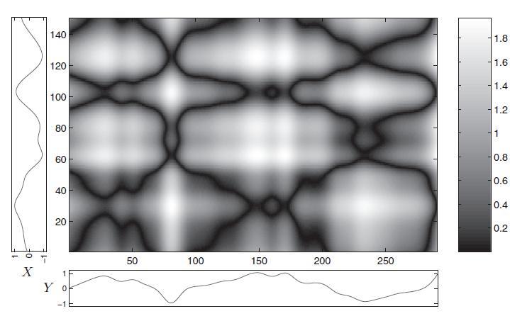 DYNAMIC TIME WARPING podobieństwo