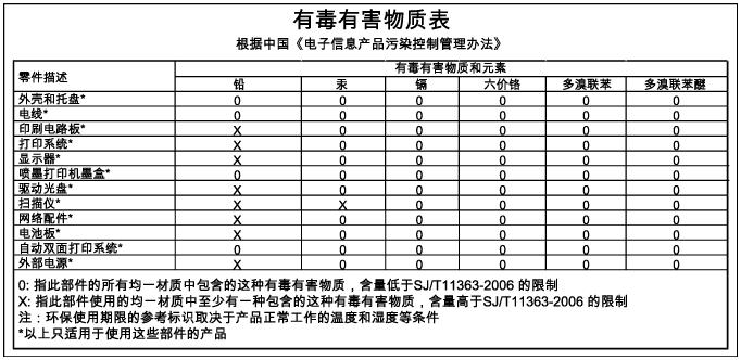 Japonii dotyczące przewodu zasilającego Tabela substancji