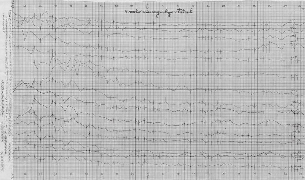 47 Ryc. 3. Zestawienie krzywych dendrochronologicznych 15 świerków dla wizualnego ich porównania i poprawnej synchroni zacji Fig. 3. The comparison of tree ring width chronologies of 15 spruces for their visual agreement and cross dating Ryc.