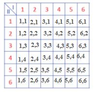 b) A = {2, 4, 6} B = {5, 6}. Przykład 5. Doświadczenie losowe polega na dwukrotnym rzucie kostką. a) wyznacz zbiór wszystkich możliwych wyników tego doświadczenia (zbiór zdarzeń elementarnych).