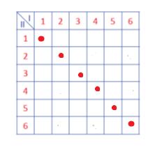 B = {(1,1), (2,2), (3,3), (4,4), (5,5), (6,6)}.