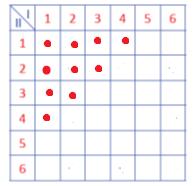 E ={(1,1), (1,2), (1,3), (1,4), (2,1), (2,2), (2,3),(3,1), (3,2), (4,1)}.