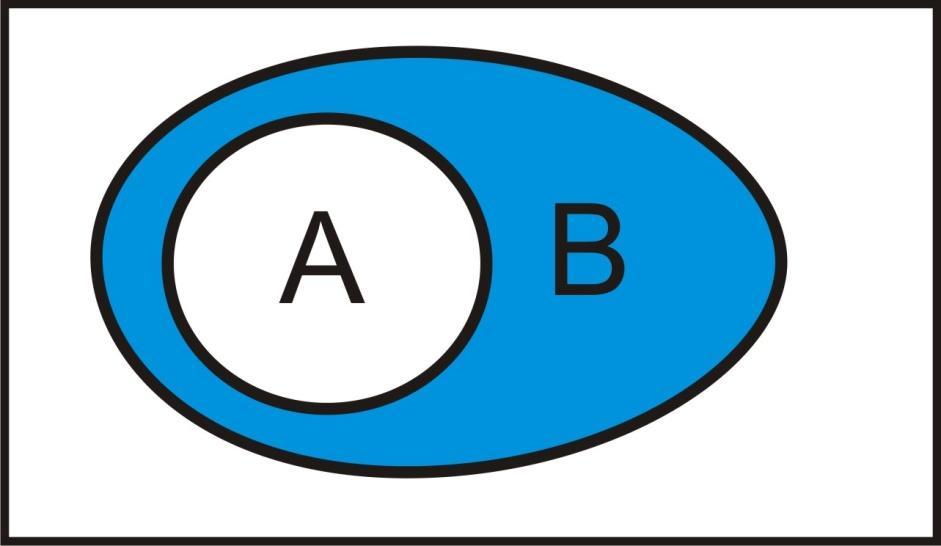 Wzajemne położenie zbiorów Zbiory zawierające się A B