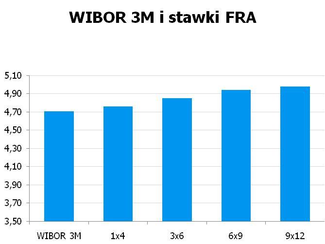 94 USD/PLN 2.8054 10Y 5.2925 5.34 9x12 4.92 4.98 CHF/PLN 3.4204 UWAGA!