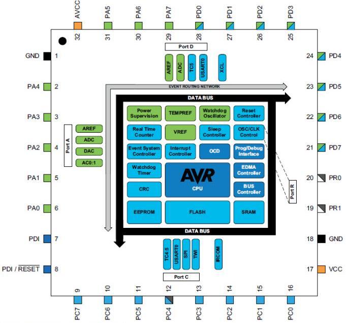 Mikrokontrolery z rodziny AVR XMEGA E firmy Atmel semi@maritex.com.