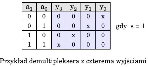 Demultiplekser Demultiplekser przekazuje dane z jednego wejścia na selektywnie