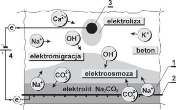 Ochrona katodowa została zastosowana także w obiektach komunikacyjnych i hydrotechnicznych na terenie Europy Zachodniej (Włochy, Anglia, Francja, Holandia, Norwegia, Niemcy i Szwajcaria) [6, 7].