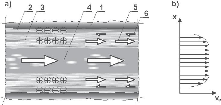 Rys. 12. Schemat elektroosmotycznego przepływu cieczy w pojedynczej kapilarze: a) siły w roztworze, b) rozkład prędkości, według [16]. Opis w tekście Rys. 13.