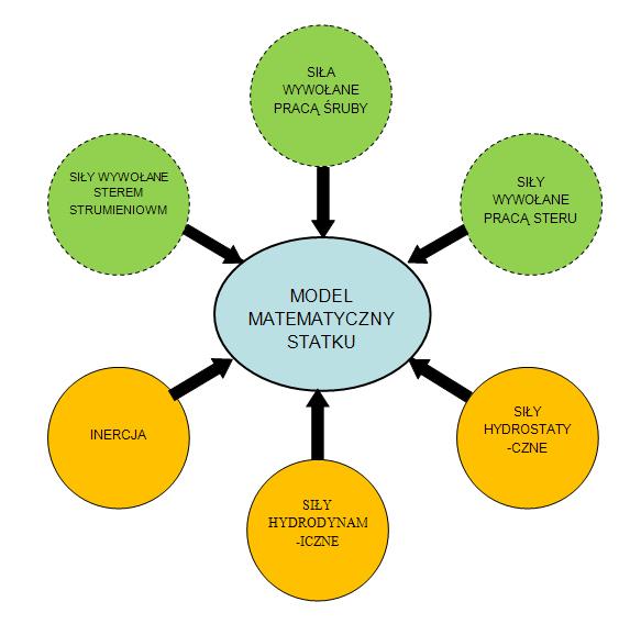Rys. 2. Struktura modelu statku. Z analizy powyższych grafik widać, że aby opisać model ruchu jednostki w danym momencie należy określić wpływ sił działających na kadłub jednostki.