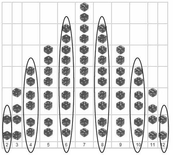 Rysunek 3.1: Mikrostany układu, w którym makrostan określony jest przez sumę oczek na dwóch kościach. Zaznaczone elipsami zostały makrostany o parzystej sumie oczek.