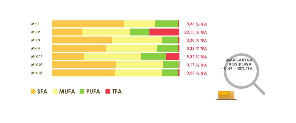 MARGARYNY - KOSTKI DO PIECZENIA W yniki badania wskazują, że wśród margaryn - kostek do pieczenia nadal występują produkty, które zawierają wysoki poziom tłuszczów trans (TFA).