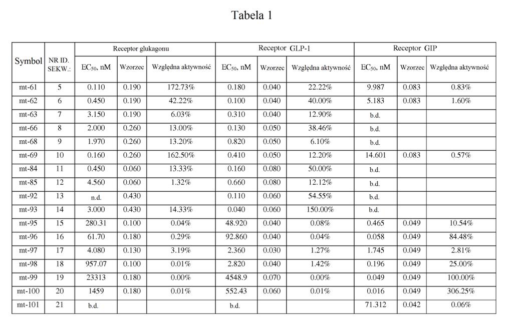 194 GIP, receptora GLP-1 i receptorów glukagonu zgodnie z