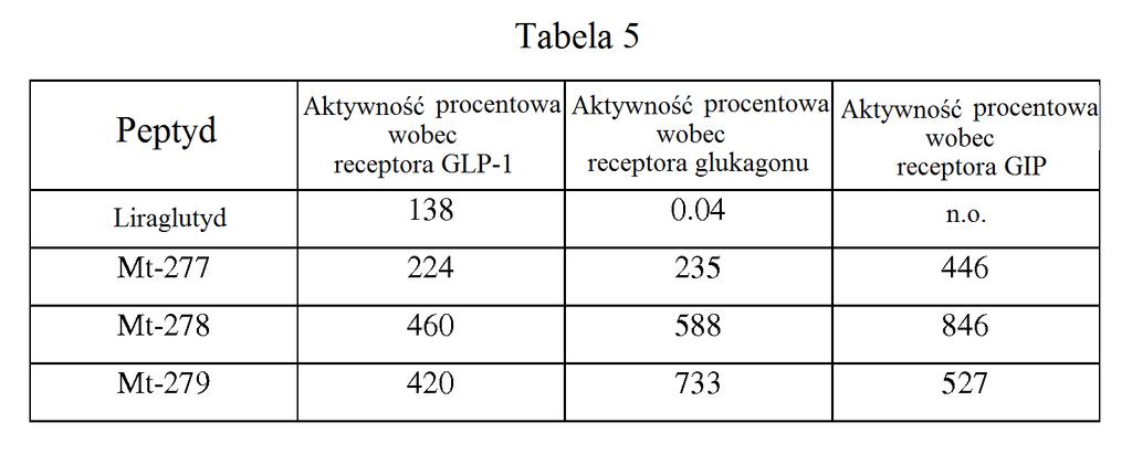 222 1 ponadto do zmniejszenia poziomów glukozy we krwi. Nie stwierdzono znaczącego wpływu na poziomy masy tłuszczu w wyniku podawania któregokolwiek peptydu.