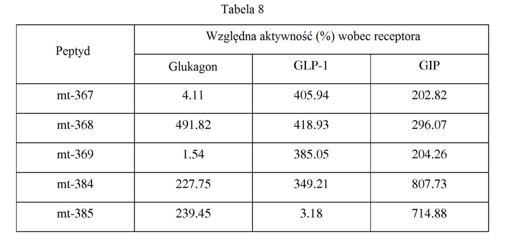 228 1 [0437] Dziewięciu grupom po 8 myszy DIO (szczep: C7B16 WT) wstrzykiwano podskórnie raz na dobę przez 7 dni nmol/kg jednego z peptydów z tabeli 8.