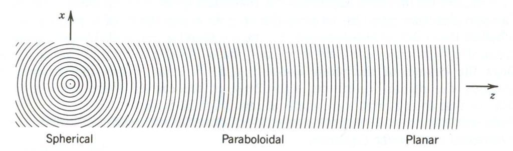 Sferyczne czoło falowe można aproksymować falą paraboloidalną w pobliżu osi z i na wystarczająco dalekiej odległości od źródła fali sferycznej. Dla bardzo dużych odległości otrzymuje się falę płaską.