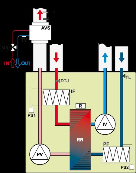 15-05-2014 8/8 RIRS 1200 EKO Wersja pozioma z nagrzewnicą wodną A - powietrze zewnętrzne B - powietrze nawiewane C - powietrze wywiewane D - powietrze odprowadzane na zewnątrz AVS -