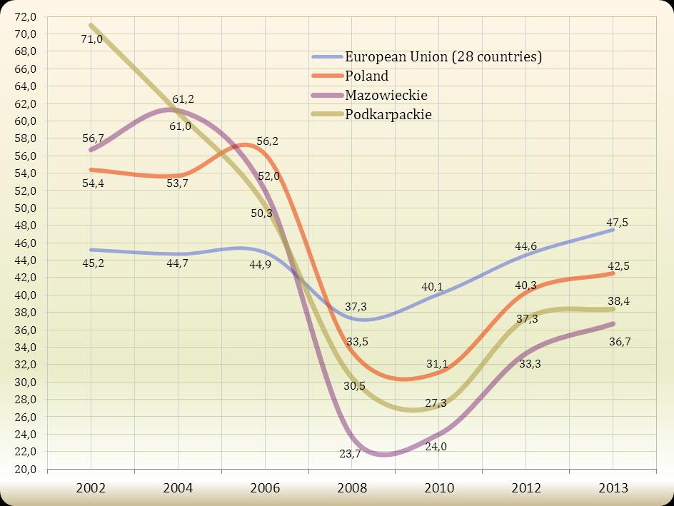 WYKRES 5. Udział bezrobotnych długoterminowo wśród bezrobotnych ogółem (w %). 7 Źródło: Eurostat, odczyt dn. 10. 06. 2014 r.