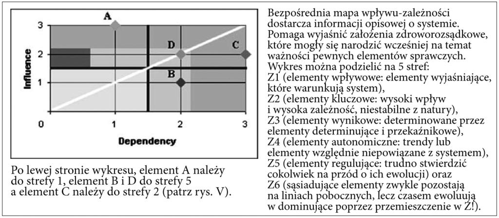 Rysunek IV. Wykorzystanie wpływu i zależności w klasyfikacji elementów sprawczych PODRĘCZNIK FORESIGHTU TECHNOLOGICZNEGO Tom 1 Źródło: Popper, (2003).