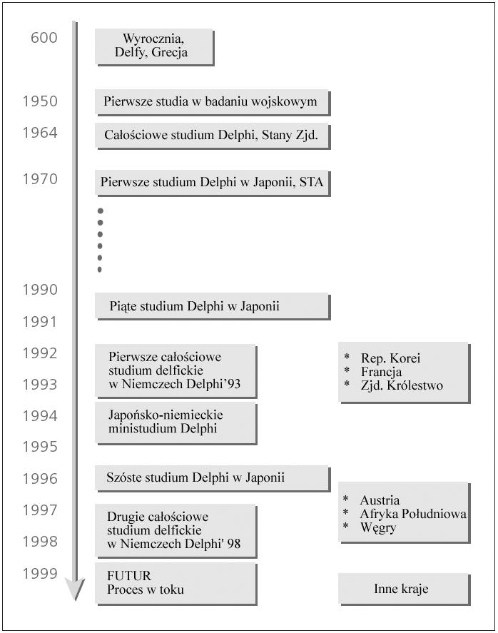 Moduł 3. METODY FORESIGHTU TECHNOLOGICZNEGO Na rysunku XI, jako ilustracji drzewa genealogicznego techniki Delphi, wymieniono główne etapy, które zostały osiągnięte chronologicznie.