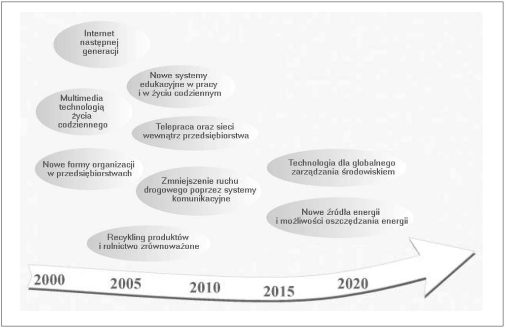 Moduł 3. METODY FORESIGHTU TECHNOLOGICZNEGO Rysunek XVI. Najważniejsze grupowanie tematów Źródło: Cuhls, (2003).