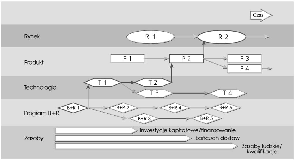 Moduł 3. METODY FORESIGHTU TECHNOLOGICZNEGO PLANY TECHNOLOGII Tworzenie planów technologii to skuteczna technika wspomagająca proces zarządzania i planowania technologii w przedsiębiorstwie.