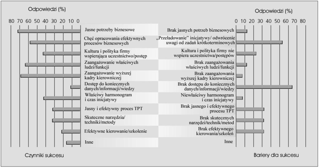 Moduł 3. METODY FORESIGHTU TECHNOLOGICZNEGO Rysunek XXXVII. Czynniki sprzyjające i bariery dla sukcesu metody tworzenia planów technologii Źródło: Phaal, (2003).