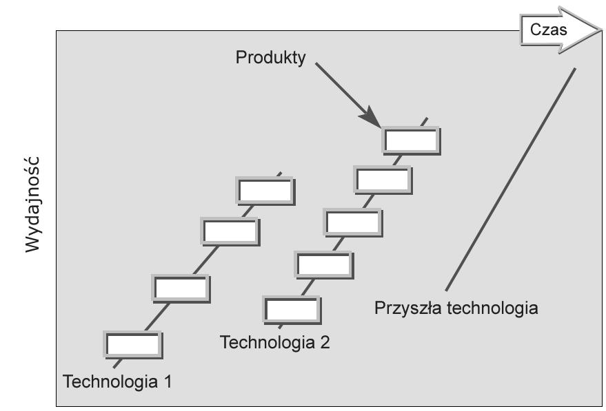 PODRĘCZNIK FORESIGHTU TECHNOLOGICZNEGO Tom 1 (d) Wykresy liniowe Opis: Jeśli jakość produktu lub technologii jest łatwa do zmierzenia, plan można przedstawić w formie prostego wykresu, na ogół