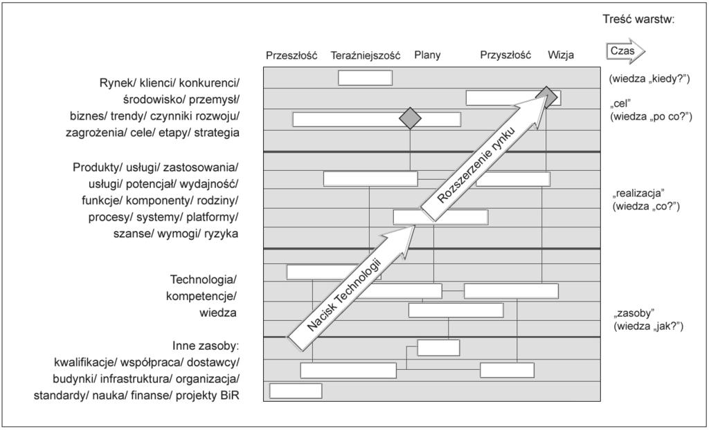 PODRĘCZNIK FORESIGHTU TECHNOLOGICZNEGO Tom 1 Rysunek XLI. Ogólna architektura planu technologii Źródło: Phaal, (2003).