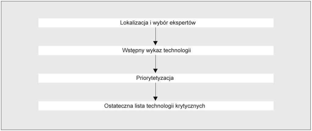 PODRĘCZNIK FORESIGHTU TECHNOLOGICZNEGO Tom 1 Pytanie kontrolne 24 Pytanie kontrolne 25 Plan (roadmap) to wykres czasowy obejmujący wiele warstw, które na ogół uwzględniają zarówno perspektywy