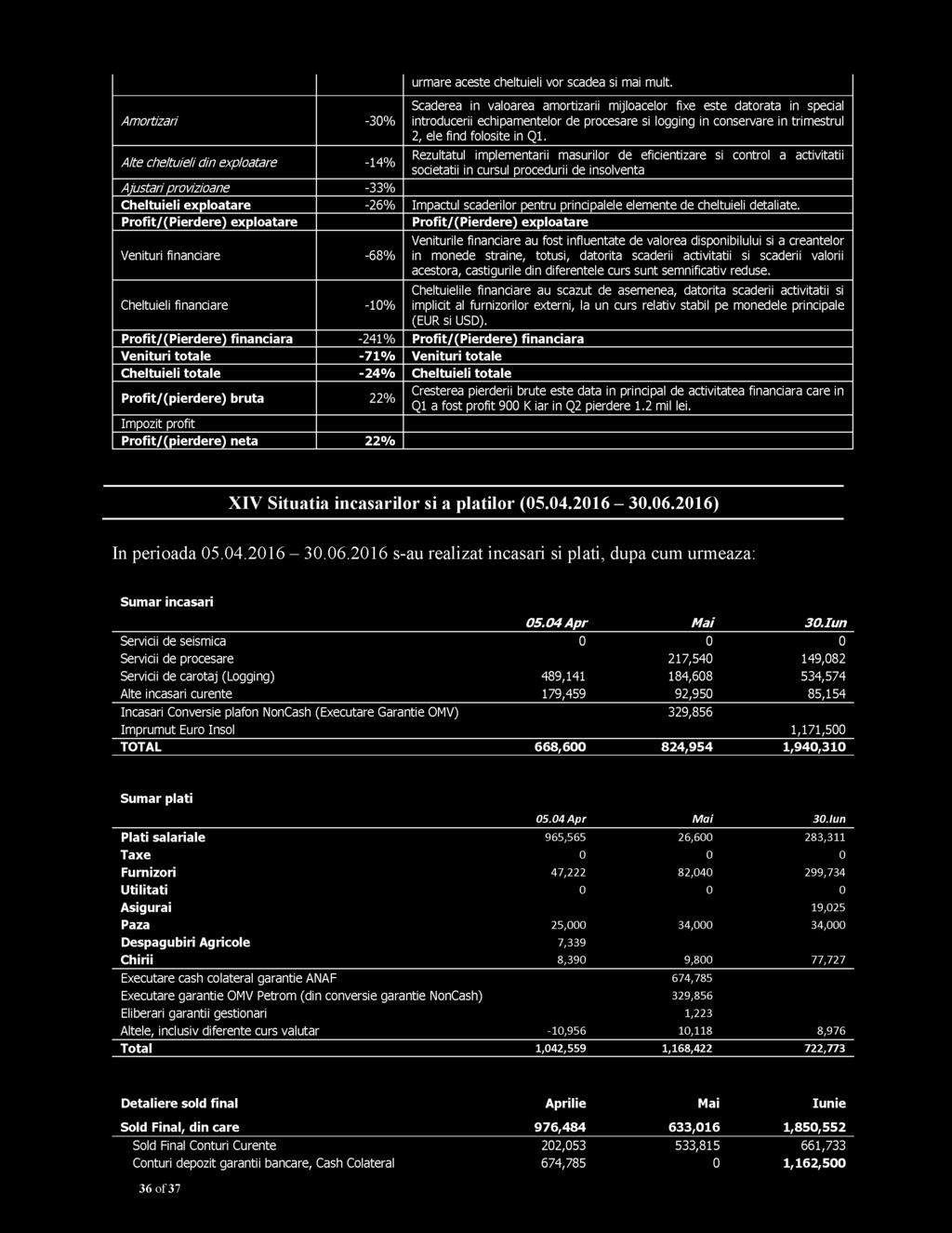 Profit/(Pierdere) exploatare Profit/(Pierdere) exploatare Venituri financiare -68% Cheltuieli financiare -10% Profit/(Pierdere) financiara -241% Profit/(Pierdere) financiara Venituri totale -71%