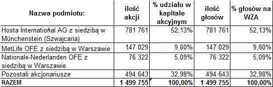 Wawel S.A. 6 II. INFORMACJE DODATKOWE 1. INFORMACJE OGÓLNE 1.