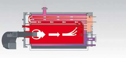 Poprzez sprawdzoną technikę trzech ciągów, gorące spaliny są natychmiast odprowadzane ze strefy wysokiej temperatury co redukuje znacznie i minimalizuje emisję zanieczyszczeń.