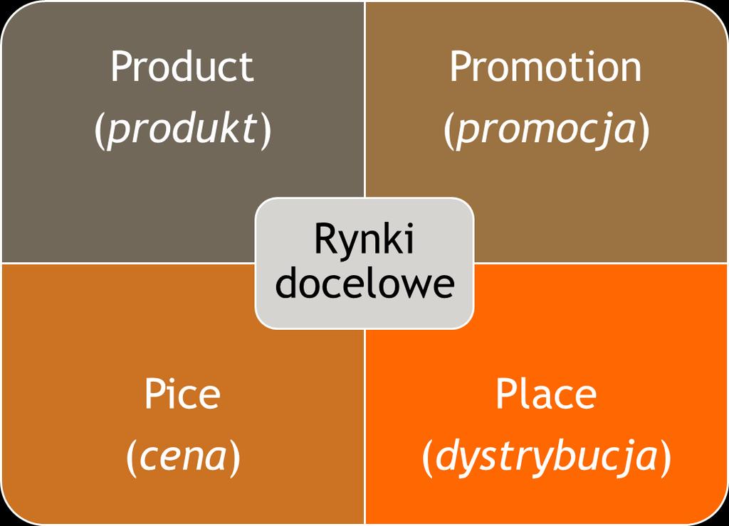 Gwarancje Reklama Wzór Marka Promocje Cechy użytkowe Asortyment Usługi Opakowanie Jakość Sprzedaż osobista Nagłośnienie (RP) Dyskonta