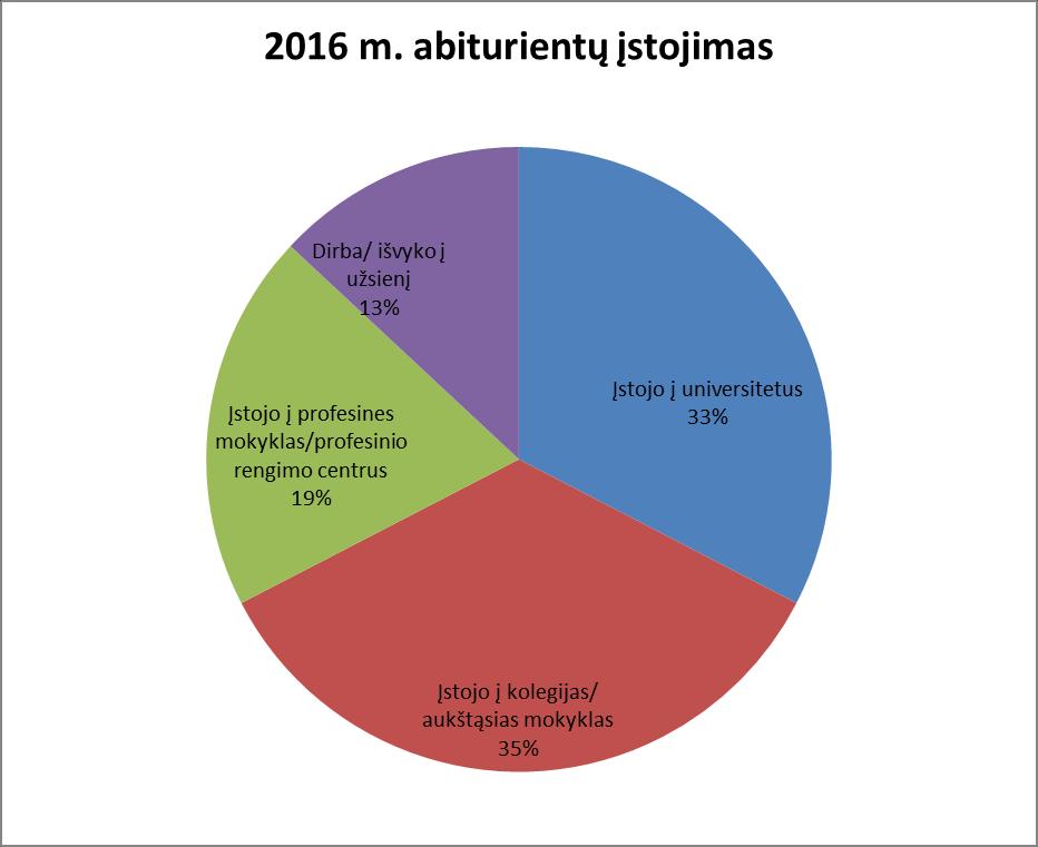 8 1 pav. Abiturientų įstojimas 2016 m.