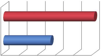 zatrudnienia kadry dydaktyczno-naukowej - spadek o 35%