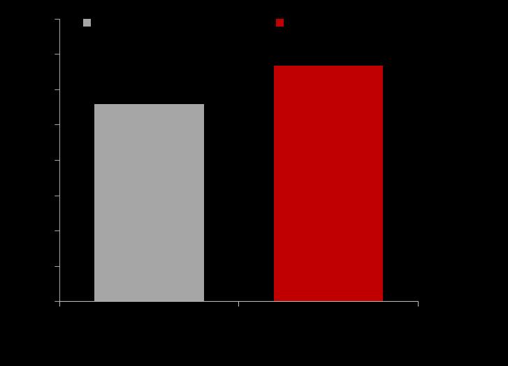 Sprzedaż Grupy Mercor w I półroczu roku obrotowego 2016/2017 Wzrost sprzedaży Grupy r/r, w ramach działalności kontynuowanej o 19 proc. 7-proc.