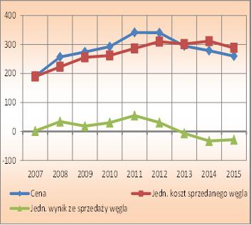 Łączna wysokość skumulowanych strat z lat 2013 2015 wyniosła 6,8 mld zł i była zbliżona do poziomu skumulowanych zysków sektora z lat 2007 2012 (6,9 mld zł). Rys. 2.5b.