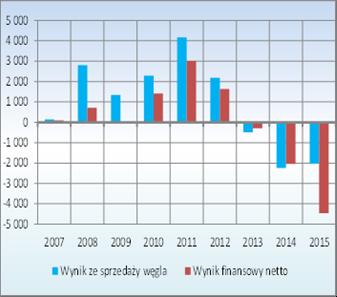 Cena zbytu węgla, koszt jednostkowy i jednostkowy wynik spółek Skarbu Państwa i zależnych od nich w latach 2007 2015 [ zł/t ] 30 000 25 000 20 000 15 000 10 000 5 000 0 2007 2008 2009 2010 2011 2012