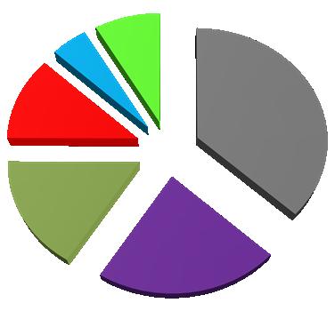 Węgiel pozostaje dominującym paliwem w rejonie Azji-Pacyfiku. W 2015 roku jego udział w bilansie energii pierwotnej w tej części świata wynosił 51%.