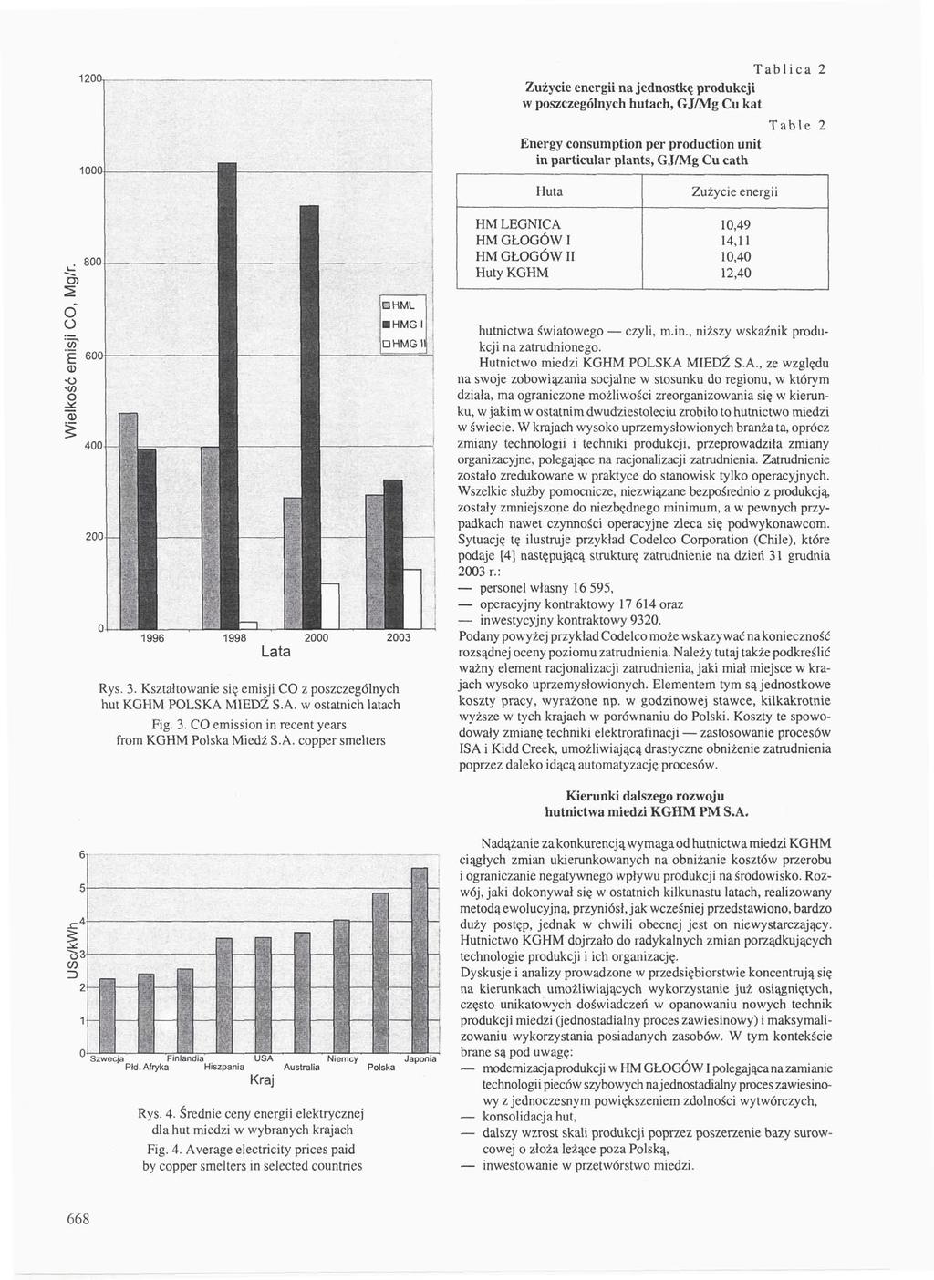 1200,- Tablica 2 Zużycie energii na jednostkę produkcji w poszczególnych hutach, GJ/Mg Cu kat Energy consumption per production unit in particular plants, GJ/Mg Cu cath Table 2 Huta HM LEGNICA HM