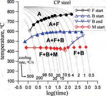 106 Praca zbiorowa Prace IMŻ 1 (2012) Table 2. Coefficients in the phase transformation model for the investigated multi-phase (CP) steel Tablica 2.