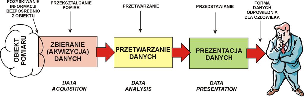 Zadania realizowane w systemie pomiarowym